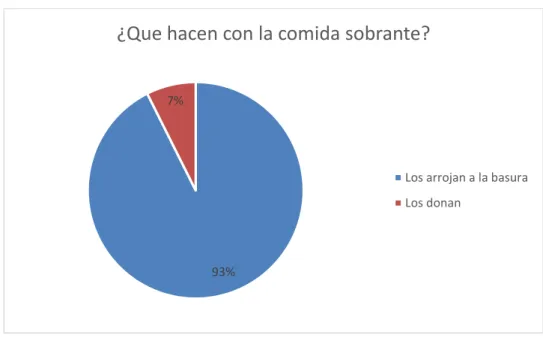 Gráfico 3: Resultados Encuesta a Restaurantes 2017 93%