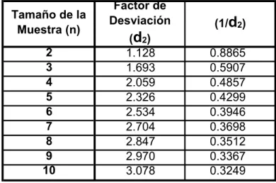 Tabla 1. 2 1.128 0.8865 3 1.693 0.5907 4 2.059 0.4857 5 2.326 0.4299 6 2.534 0.3946 7 2.704 0.3698 8 2.847 0.3512 9 2.970 0.3367 10 3.078 0.3249Tamaño de laMuestra (n)Factor deDesviación(d2)(1/d2 )