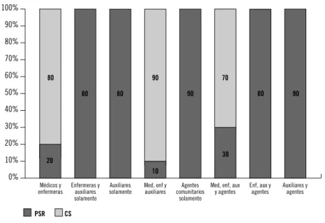 Gráfico 19. Recursos humanos. Composición de equipos en centros de salud (CS) y puestos de salud (PSR)PSR            CS0%10%20%30%40%50%60%70%80%90%100%Médicos y enfermerasEnfermeras y auxiliares solamente Auxiliares solamente Med, enf y auxiliares Agentes