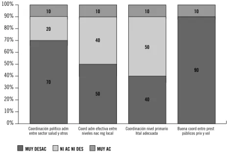 Gráfico 7. Modelo de atención de APS. Coordinación. 