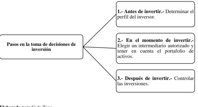 GRÁFICO 1: Pasos para la toma de decisiones de inversión 
