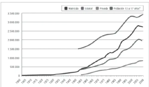 Gráfico 4. Evolución de la matrícula del nivel medio común o equivalente.