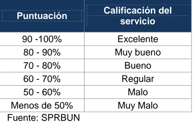 Tabla 1. Calificación para empresas de Servicio. 