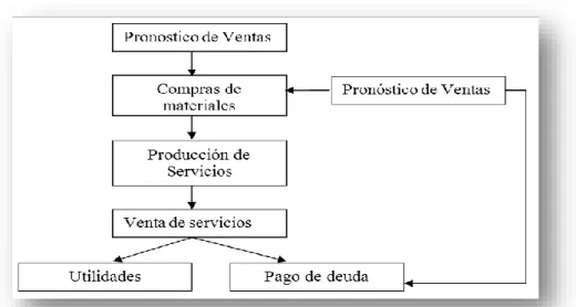 Gráfico N°   3: Administración de inventarios 