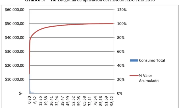 Gráfico N°   16: Diagrama de aplicación del método ABC Año 2016 
