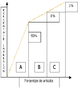 Gráfico N°   18: Control de inventarios y costos ABC
