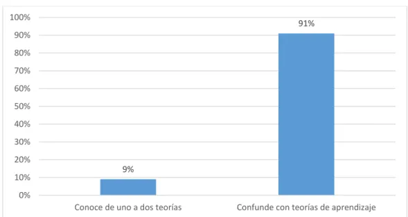 Figura 6. Según teorías didácticas que conoce. 