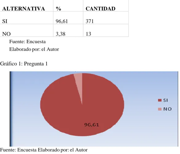 Gráfico 1: Pregunta 1 