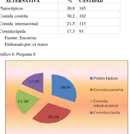 Gráfico 6: Pregunta 8 