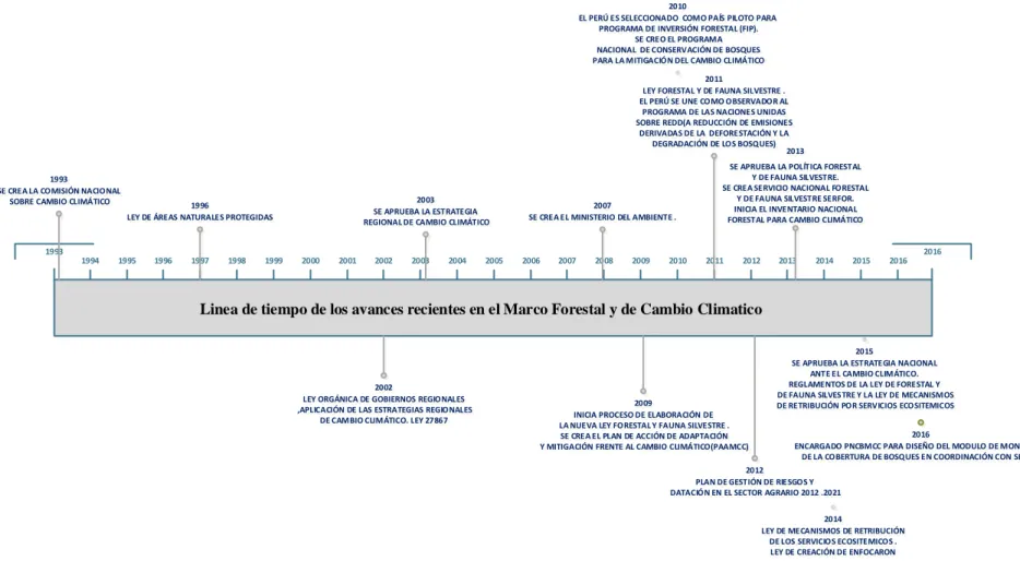 Figura 6. Línea de Tiempo en el Marco Forestal y de Cambio Climático 