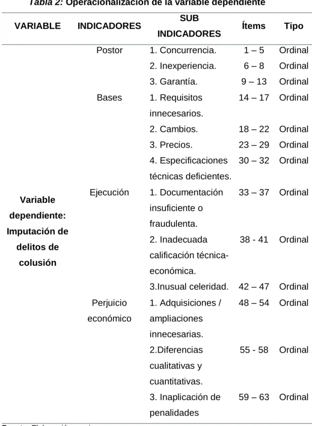 Tabla 2: Operacionalización de la variable dependiente 