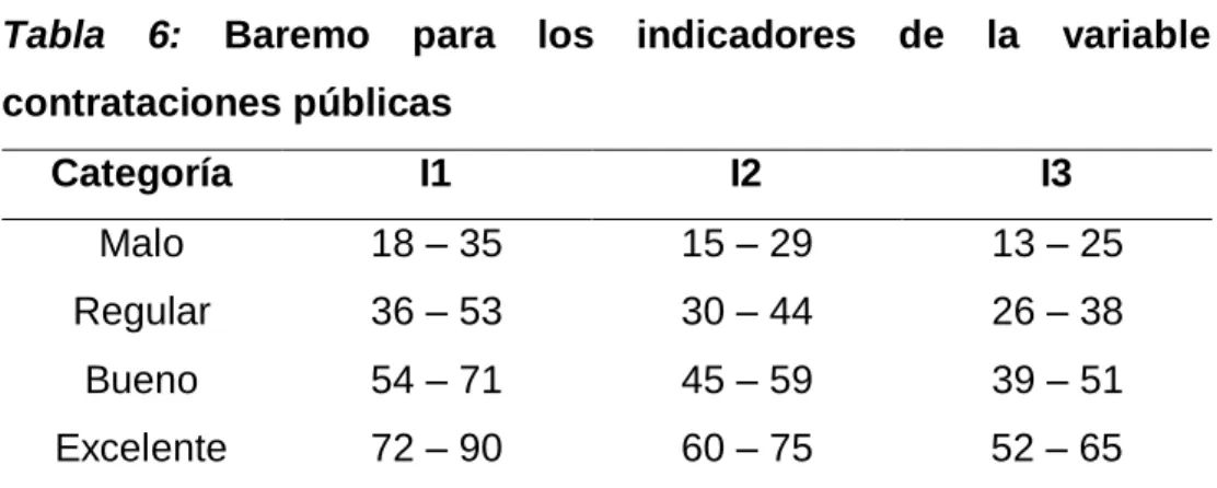 Tabla  6:  Baremo  para  los  indicadores  de  la  variable  contrataciones públicas  Categoría  I1  I2  I3  Malo  18 – 35  15 – 29  13 – 25  Regular  36 – 53  30 – 44  26 – 38  Bueno  54 – 71  45 – 59  39 – 51  Excelente  72 – 90  60 – 75  52 – 65  