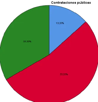 Figura 1: Variable contrataciones públicas 