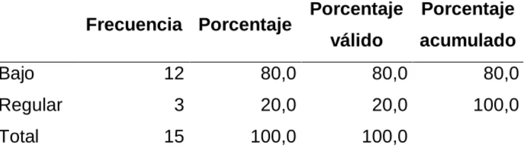 Tabla 15: Postor 