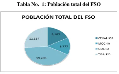 Tabla No.  1: Población total del FSO 