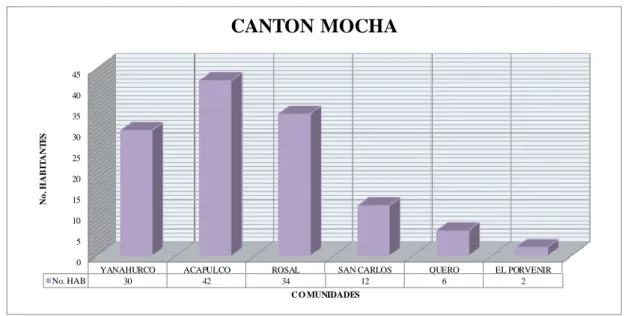 Gráfico No 2: Datos generales de Mocha 