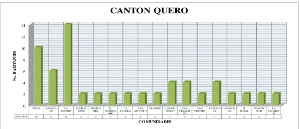 Gráfico No 3: Datos generales de Quero 