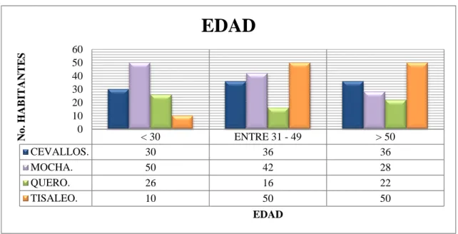 Gráfico No 5: Edad de la población encuestada 