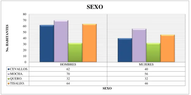 Gráfico No 6: Sexo de la población encuestada 