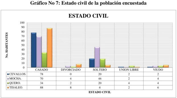 Gráfico No 7: Estado civil de la población encuestada 