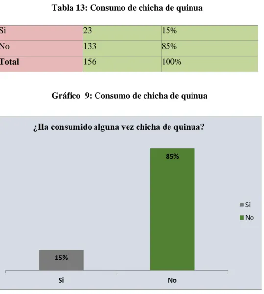 Tabla 13: Consumo de chicha de quinua 