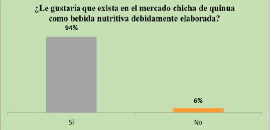 Gráfico  10: Le gustaría que exista chicha de quinua en el mercado 