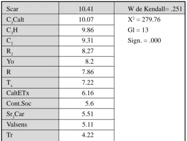 Tabla 6:Prueba W de Kendall