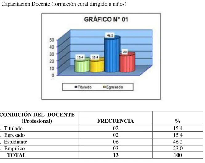 CUADRO N° 01  1.  Capacitación Docente (formación coral dirigido a niños) 