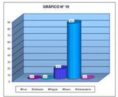 CUADRO N° 10  10.  Perseverancia en los objetivos de la práctica coral. 