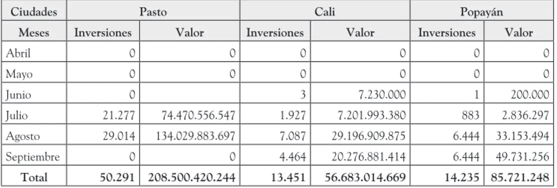 Tabla 1.  Evolución de las inversiones en Pasto, Cali y Popayán.