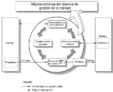 Figura 2. Modelo de un sistema de gestión de la calidad basado en procesos