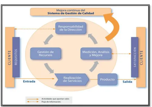 Figura 3. Modelo de un sistema de gestión de la calidad 