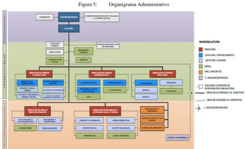 Figura 5:  Organigrama Administrativo 