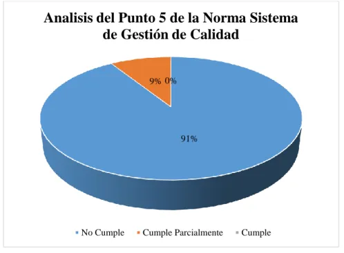 Figura 7. Cumplimiento del G.A.D del cantón Guano con el punto 5 de la norma. 