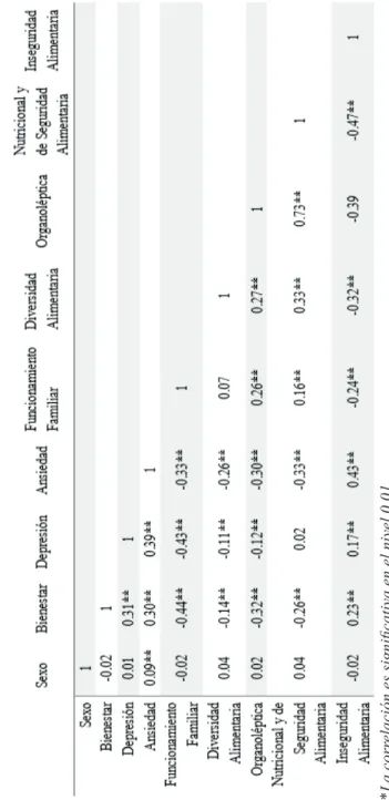 Tabla 2 Matriz de Corr