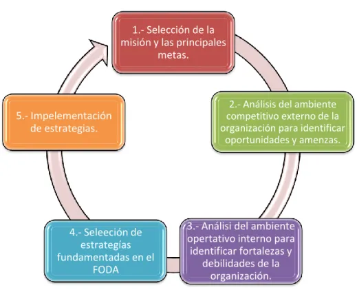 Gráfico 4: Proceso de Administración Estratégica 