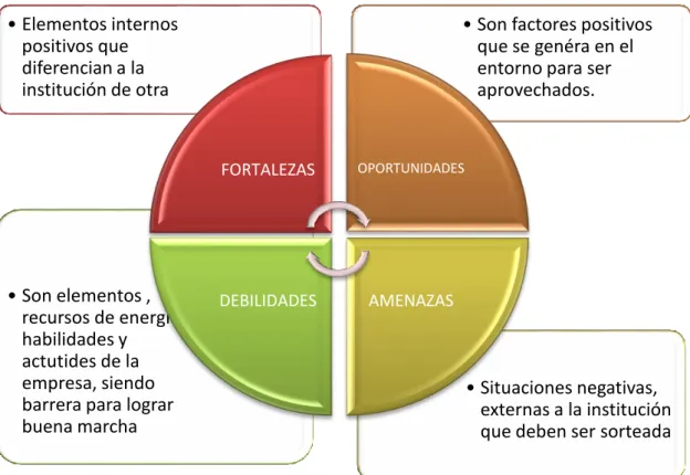 Gráfico 6: Matriz FODA 