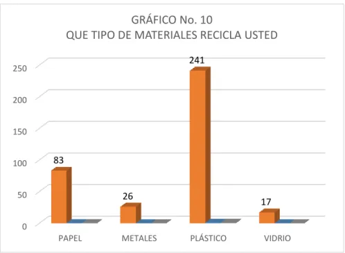 Gráfico No.  6 ¿Qué tipo de materiales recicla usted? 