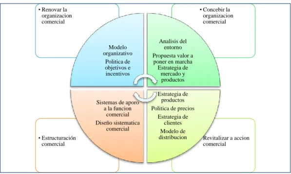 Ilustración 2: Esquema de desarrollo del Modelo de Gestión Comercial 