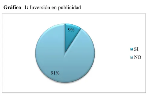 Tabla 1: Inversión en publicidad 