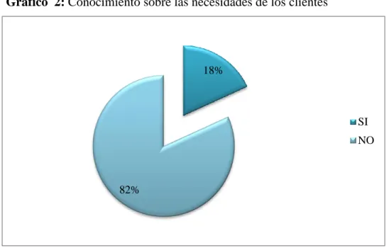 Gráfico  2: Conocimiento sobre las necesidades de los clientes 