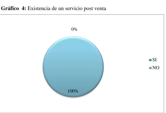 Gráfico  4: Existencia de un servicio post venta 