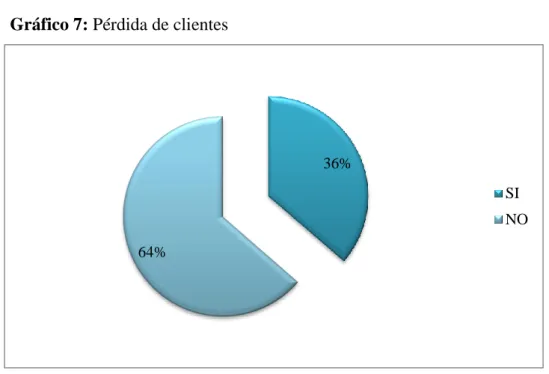 Gráfico 7: Pérdida de clientes 