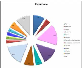 Figura 2. Relación del agresor con la víctima en casos de los Juzgados Penales Municipales