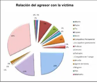 Figura 11. Tipo de decisión en los casos de la Sala Penal del Tribunal Superior del Distrito 