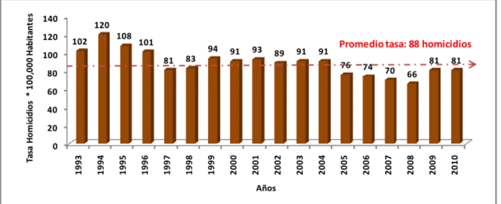 Gráfico No 1: Tasa de homicidios en Cali desde 1993-2010 