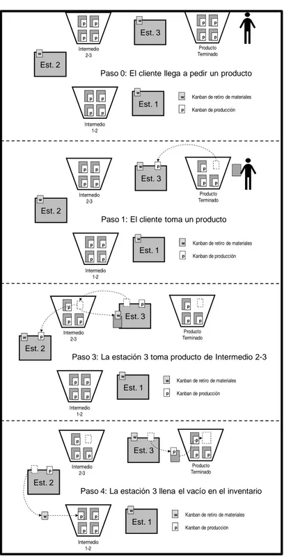 Figura 3. Operación de un sistema Pull utilizando kanbans.  