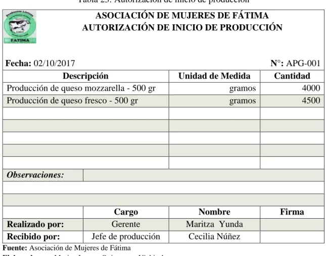 Tabla 23: Autorización de inicio de producción  ASOCIACIÓN DE MUJERES DE FÁTIMA  AUTORIZACIÓN DE INICIO DE PRODUCCIÓN 