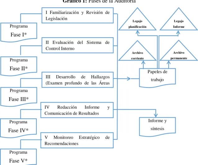 Gráfico 1: Fases de la Auditoría 