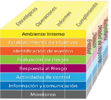 Gráfico 2: Componentes de control interno COSO II 